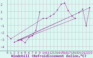 Courbe du refroidissement olien pour Katterjakk Airport