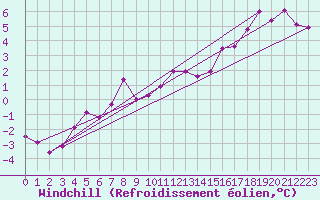 Courbe du refroidissement olien pour Ullared