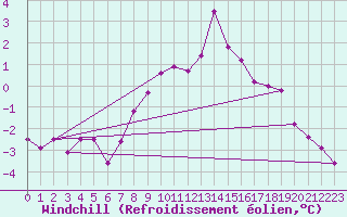 Courbe du refroidissement olien pour Meppen