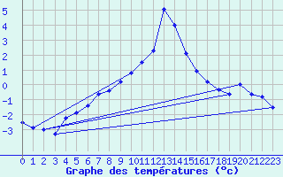 Courbe de tempratures pour Obergurgl