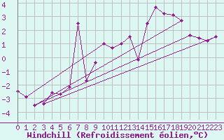 Courbe du refroidissement olien pour Gurteen