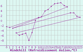 Courbe du refroidissement olien pour Embrun (05)