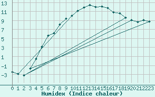 Courbe de l'humidex pour Valtimo Kk