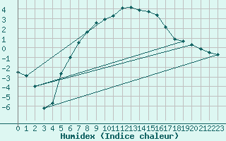 Courbe de l'humidex pour Savukoski Kk