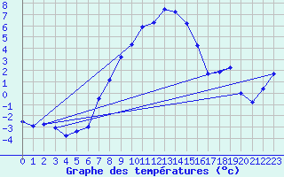Courbe de tempratures pour Delsbo