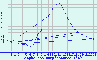 Courbe de tempratures pour Dellach Im Drautal