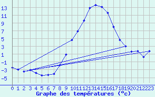 Courbe de tempratures pour Egolzwil