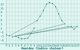 Courbe de l'humidex pour Egolzwil