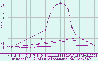 Courbe du refroidissement olien pour Selonnet (04)