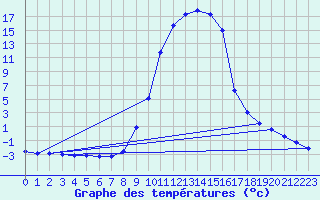 Courbe de tempratures pour Selonnet (04)