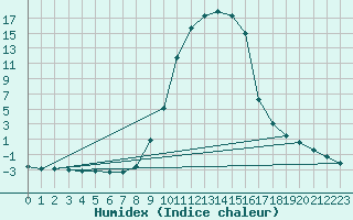 Courbe de l'humidex pour Selonnet (04)