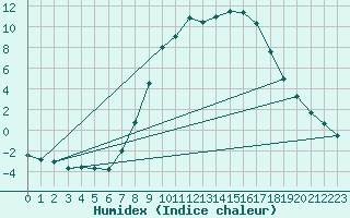 Courbe de l'humidex pour Neuhutten-Spessart