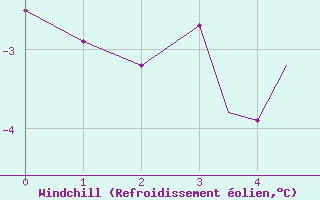 Courbe du refroidissement olien pour Churchill Falls