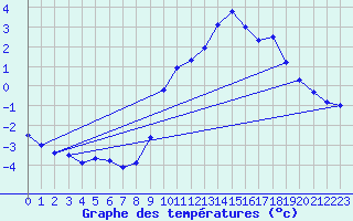 Courbe de tempratures pour Mont-Aigoual (30)