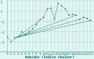 Courbe de l'humidex pour Piz Martegnas
