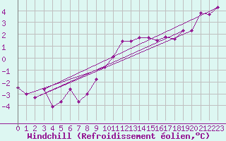 Courbe du refroidissement olien pour Bremervoerde