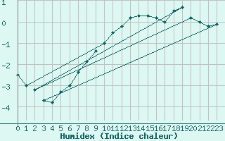 Courbe de l'humidex pour Jan Mayen