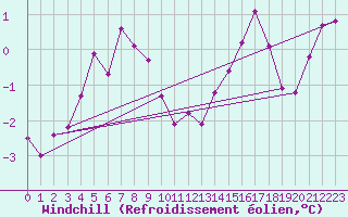 Courbe du refroidissement olien pour Bogskar