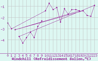 Courbe du refroidissement olien pour Fanaraken