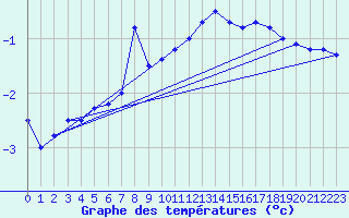 Courbe de tempratures pour Grand Saint Bernard (Sw)