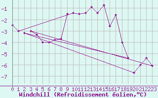 Courbe du refroidissement olien pour Hemling