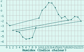 Courbe de l'humidex pour Coburg