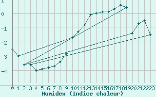 Courbe de l'humidex pour Courtelary