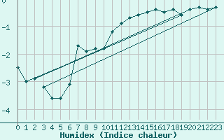 Courbe de l'humidex pour Saclas (91)