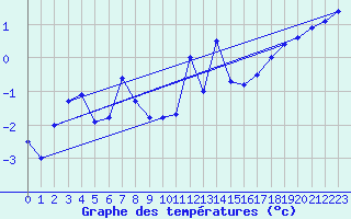 Courbe de tempratures pour Nordstraum I Kvaenangen