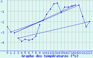 Courbe de tempratures pour Simplon-Dorf