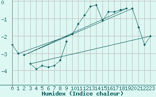Courbe de l'humidex pour Simplon-Dorf