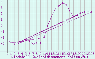Courbe du refroidissement olien pour Biache-Saint-Vaast (62)