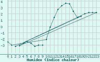 Courbe de l'humidex pour Biache-Saint-Vaast (62)