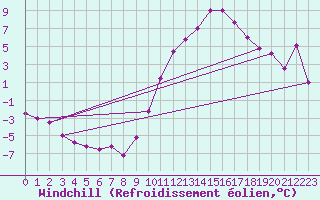 Courbe du refroidissement olien pour Vitigudino