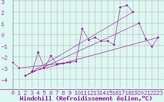 Courbe du refroidissement olien pour Mont du Chat (73)