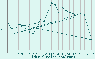 Courbe de l'humidex pour Sattel-Aegeri (Sw)