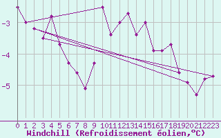 Courbe du refroidissement olien pour Nordkoster