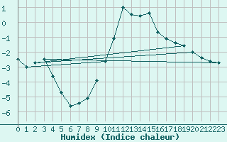 Courbe de l'humidex pour Rollainville (88)