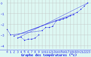 Courbe de tempratures pour Fichtelberg