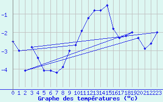 Courbe de tempratures pour Meiningen