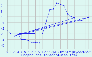 Courbe de tempratures pour Courdimanche (91)