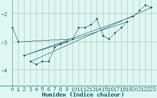 Courbe de l'humidex pour Market