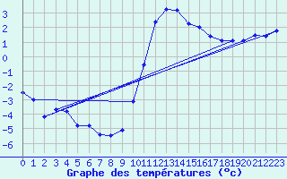 Courbe de tempratures pour Saint-Mards-en-Othe (10)