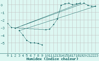 Courbe de l'humidex pour Limoges (87)