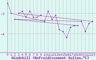 Courbe du refroidissement olien pour Potsdam