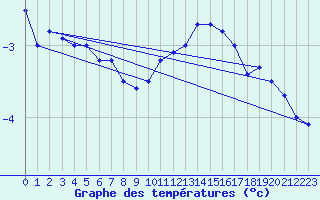 Courbe de tempratures pour Langres (52) 