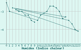 Courbe de l'humidex pour Langres (52) 