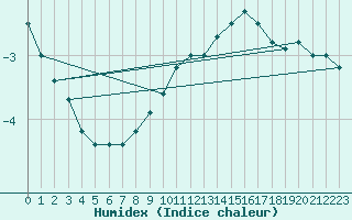 Courbe de l'humidex pour Brenner Neu