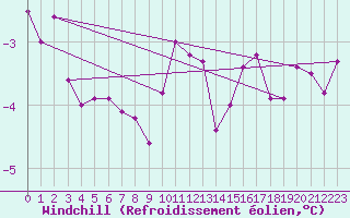 Courbe du refroidissement olien pour Montredon des Corbires (11)