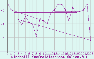Courbe du refroidissement olien pour Kahler Asten